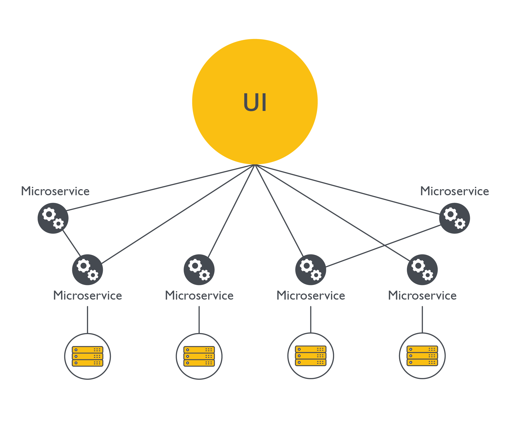 microservice architecture